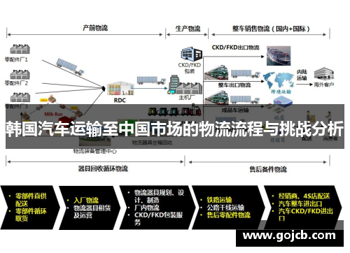 韩国汽车运输至中国市场的物流流程与挑战分析